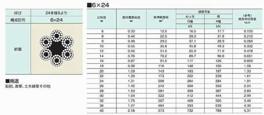 ＪＩＳ玉掛ワイヤーロープ (６×２４使用）|株式会社ヤヒロ商会